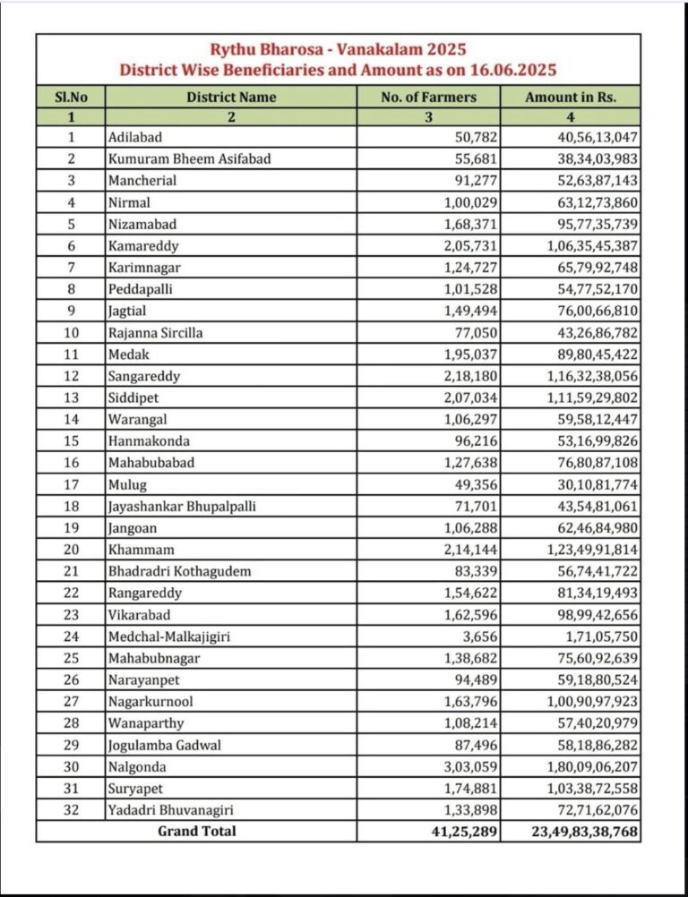 What is Telangana Rythu Bharosa?